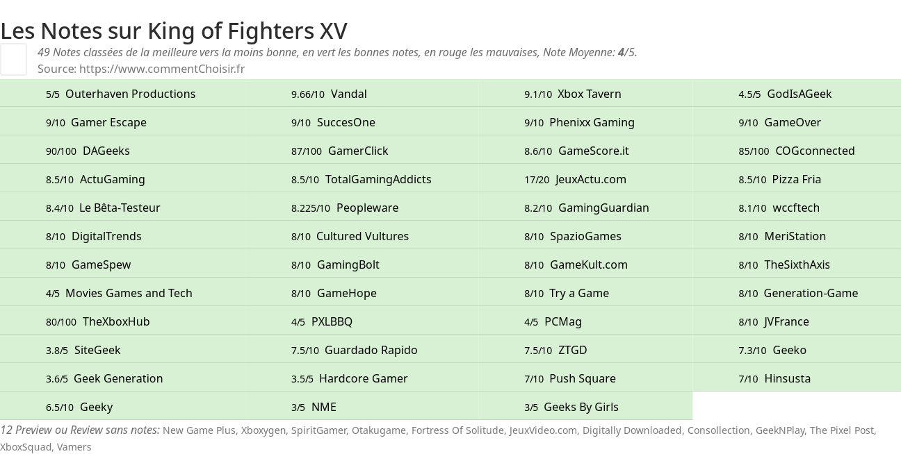 Ratings King of Fighters XV