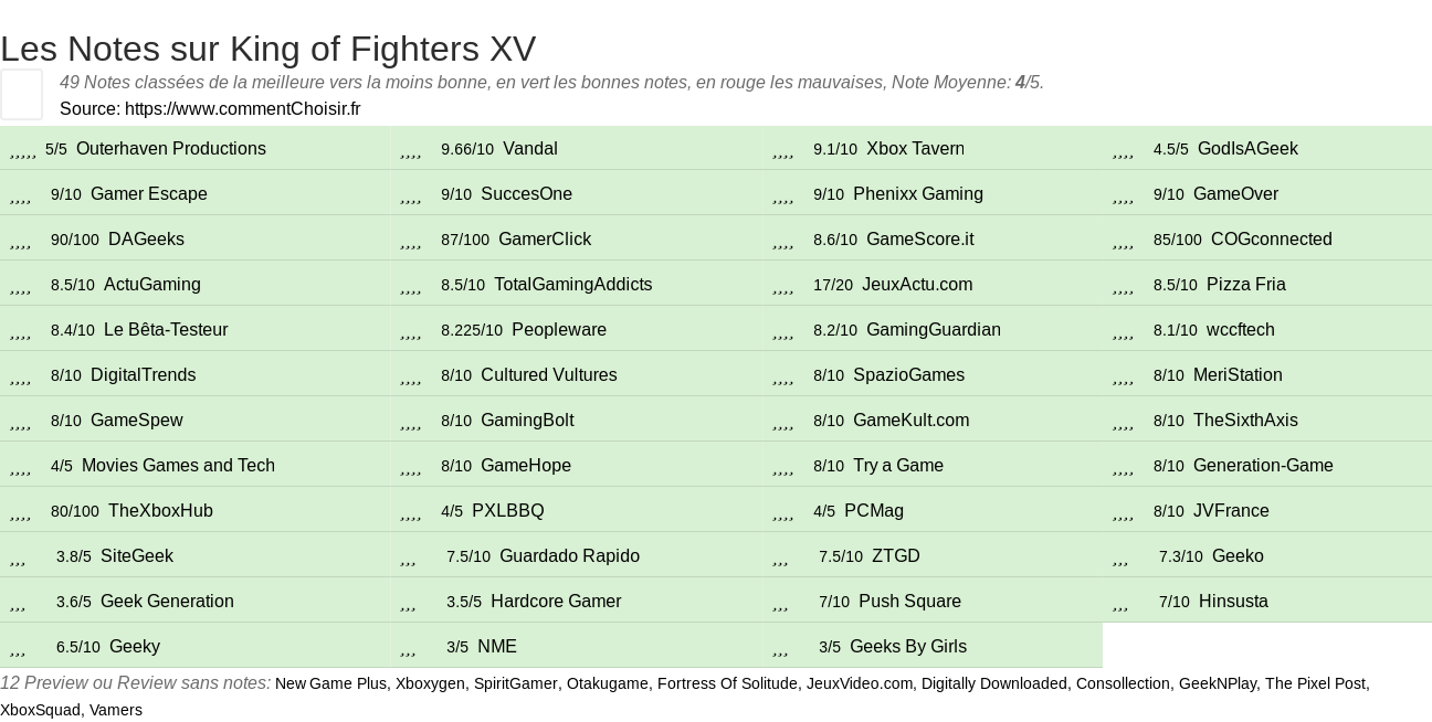 Ratings King of Fighters XV