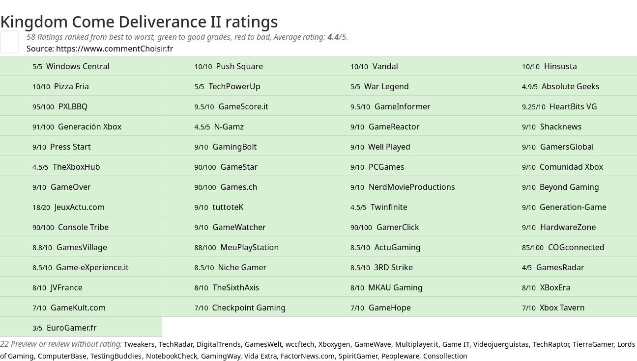 Ratings Kingdom Come Deliverance II