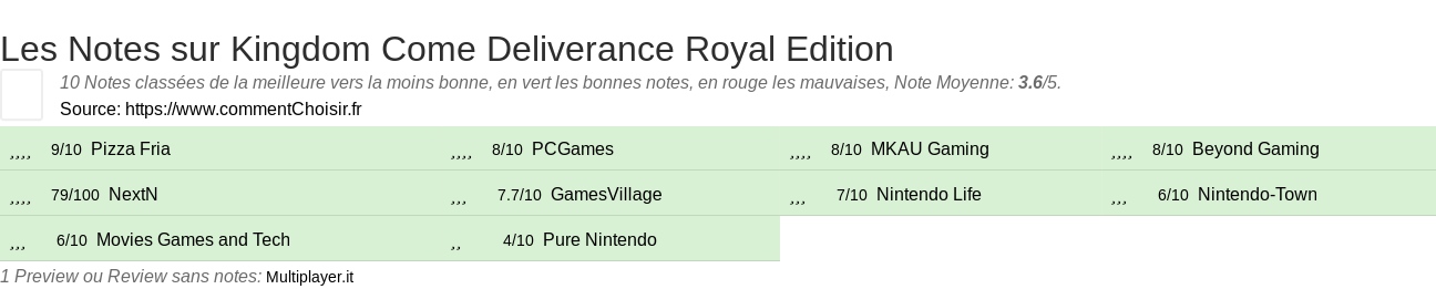 Ratings Kingdom Come Deliverance Royal Edition