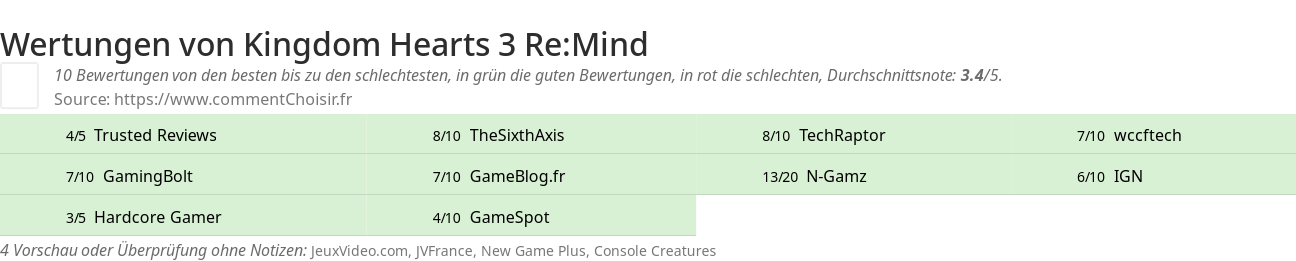 Ratings Kingdom Hearts 3 Re:Mind