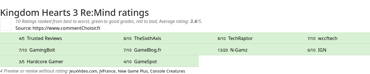 Ratings Kingdom Hearts 3 Re:Mind