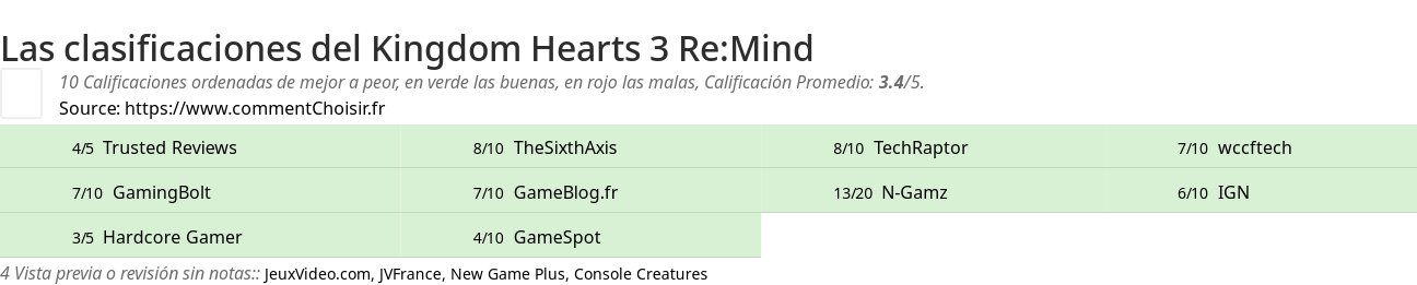 Ratings Kingdom Hearts 3 Re:Mind