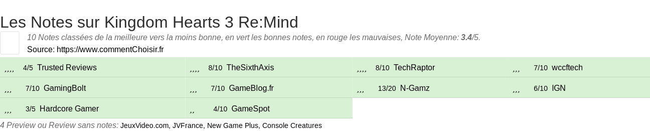 Ratings Kingdom Hearts 3 Re:Mind