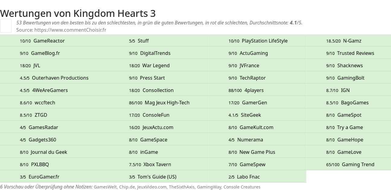 Ratings Kingdom Hearts 3