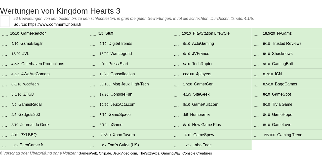 Ratings Kingdom Hearts 3