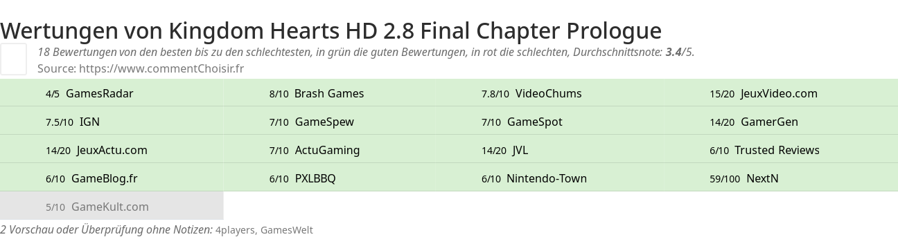 Ratings Kingdom Hearts HD 2.8 Final Chapter Prologue