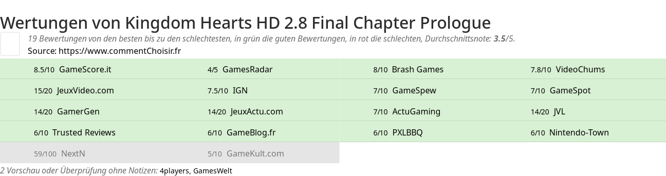 Ratings Kingdom Hearts HD 2.8 Final Chapter Prologue