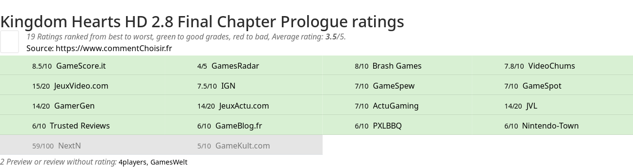 Ratings Kingdom Hearts HD 2.8 Final Chapter Prologue