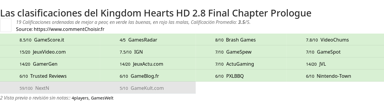 Ratings Kingdom Hearts HD 2.8 Final Chapter Prologue