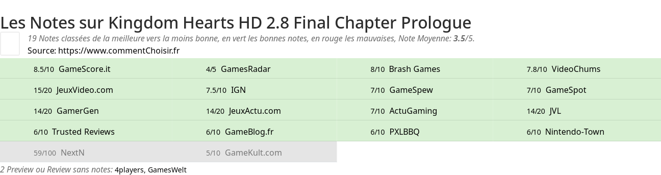 Ratings Kingdom Hearts HD 2.8 Final Chapter Prologue