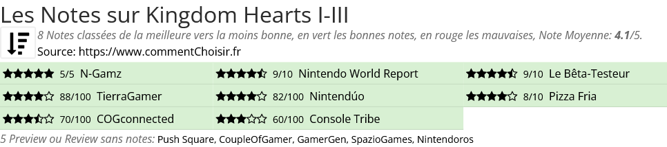 Ratings Kingdom Hearts I-III
