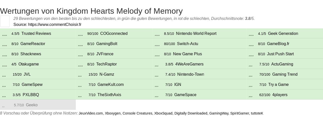 Ratings Kingdom Hearts Melody of Memory