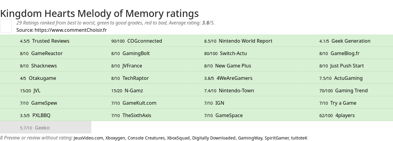 Ratings Kingdom Hearts Melody of Memory