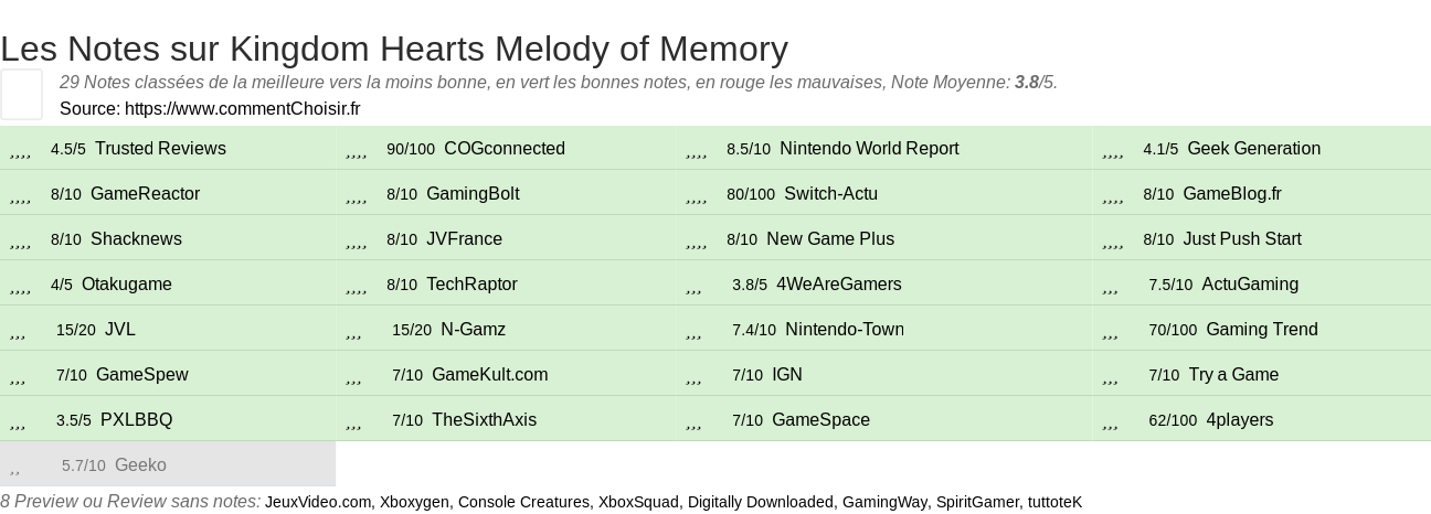 Ratings Kingdom Hearts Melody of Memory