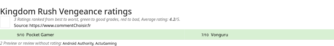 Ratings Kingdom Rush Vengeance