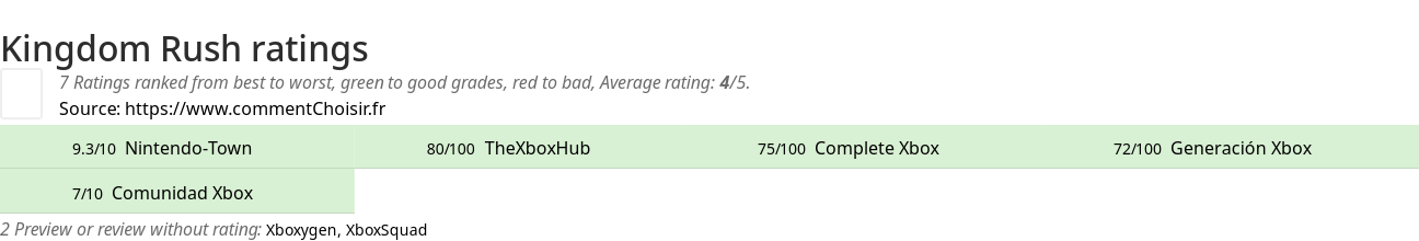 Ratings Kingdom Rush