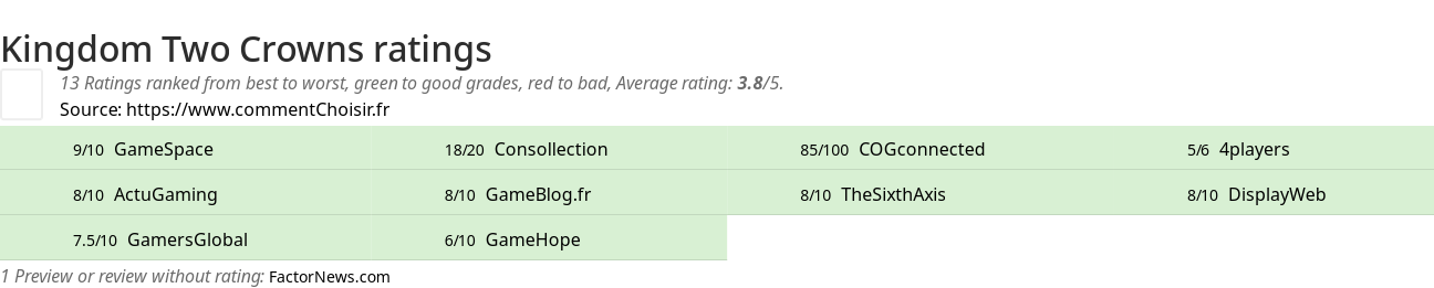 Ratings Kingdom Two Crowns