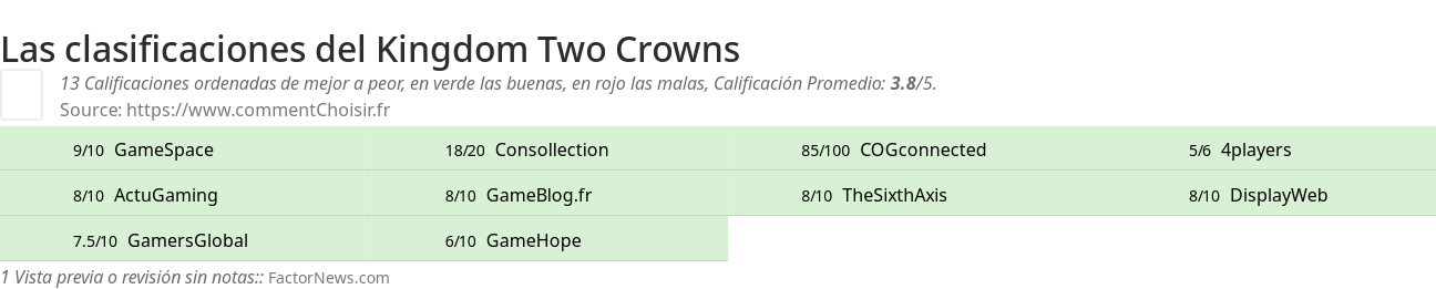 Ratings Kingdom Two Crowns