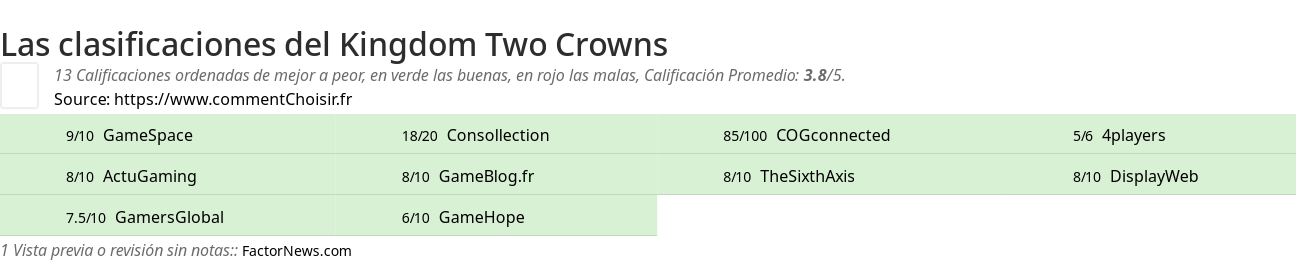 Ratings Kingdom Two Crowns