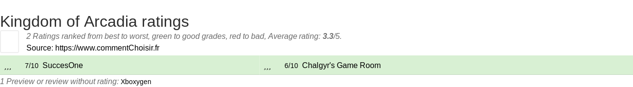 Ratings Kingdom of Arcadia