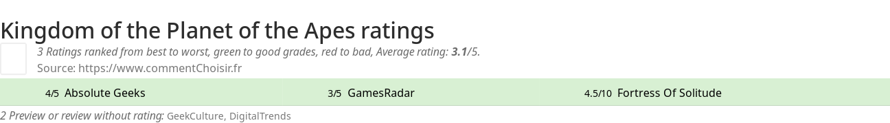 Ratings Kingdom of the Planet of the Apes
