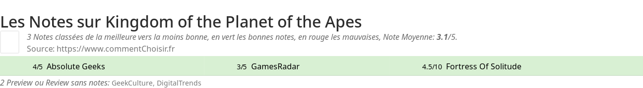 Ratings Kingdom of the Planet of the Apes