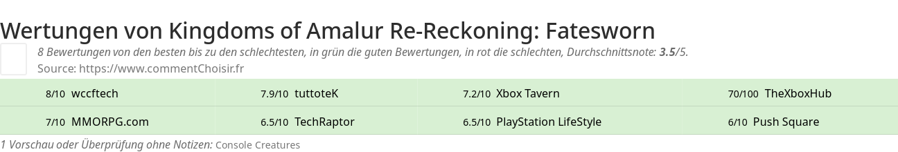 Ratings Kingdoms of Amalur Re-Reckoning: Fatesworn