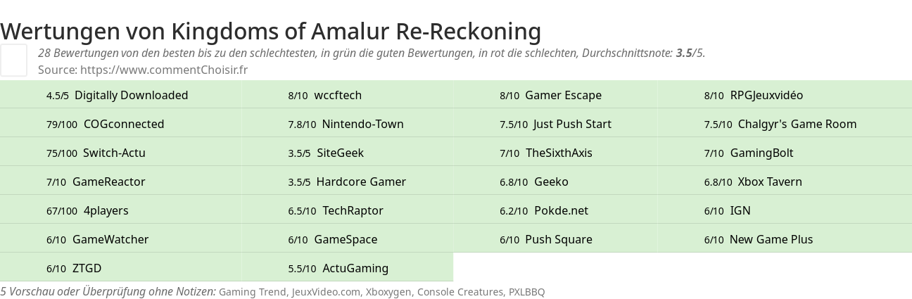 Ratings Kingdoms of Amalur Re-Reckoning