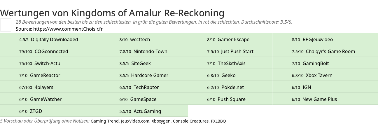 Ratings Kingdoms of Amalur Re-Reckoning