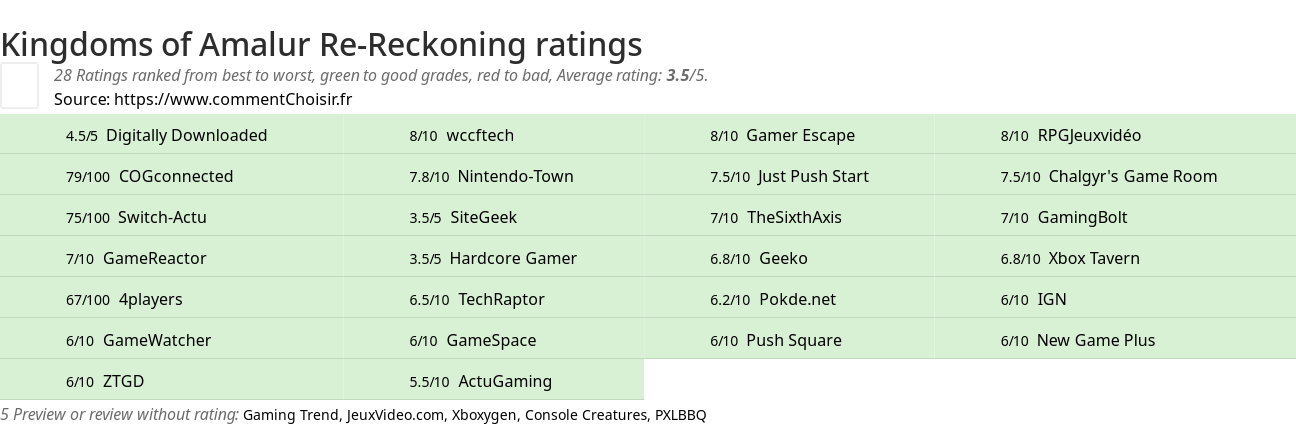 Ratings Kingdoms of Amalur Re-Reckoning