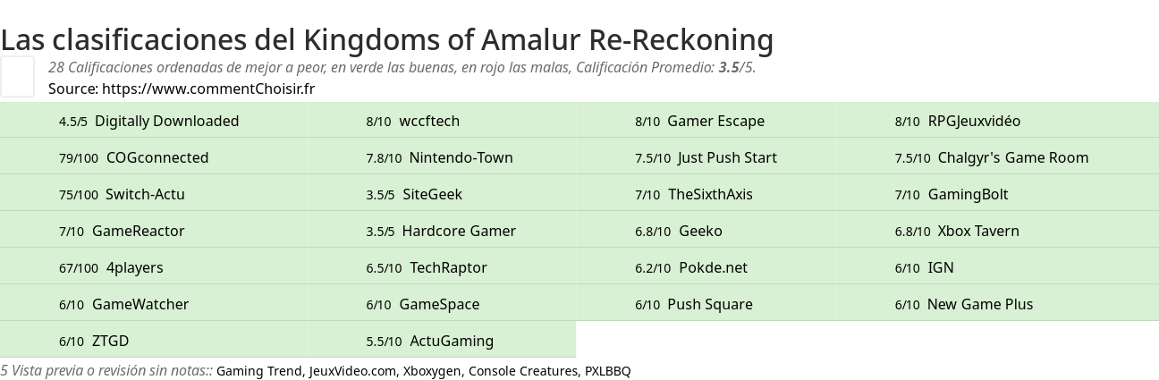 Ratings Kingdoms of Amalur Re-Reckoning