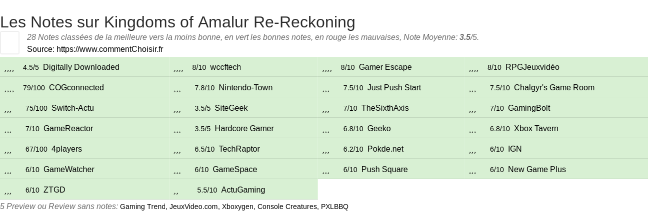 Ratings Kingdoms of Amalur Re-Reckoning