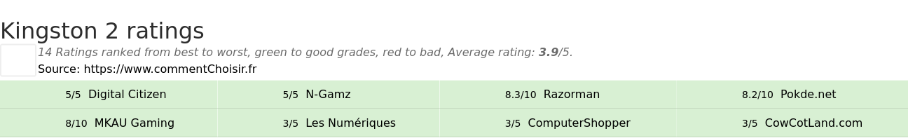 Ratings Kingston 2