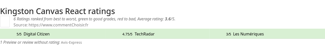 Ratings Kingston Canvas React