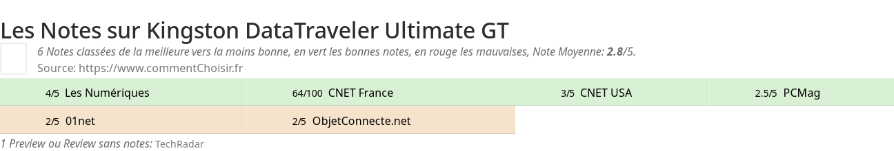 Ratings Kingston DataTraveler Ultimate GT