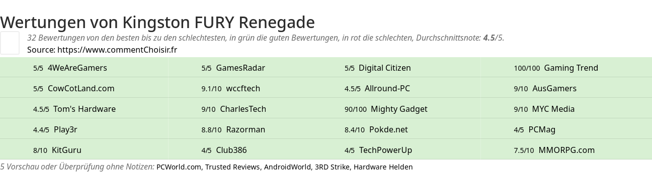 Ratings Kingston FURY Renegade