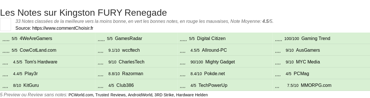 Ratings Kingston FURY Renegade