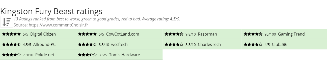 Ratings Kingston Fury Beast