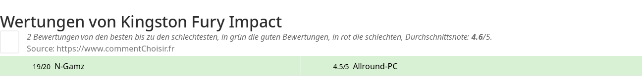 Ratings Kingston Fury Impact