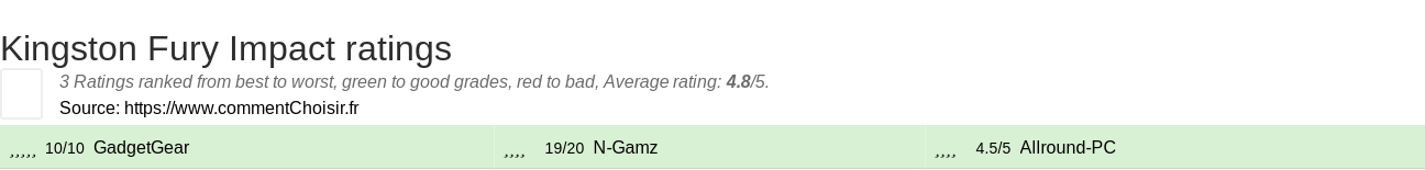 Ratings Kingston Fury Impact