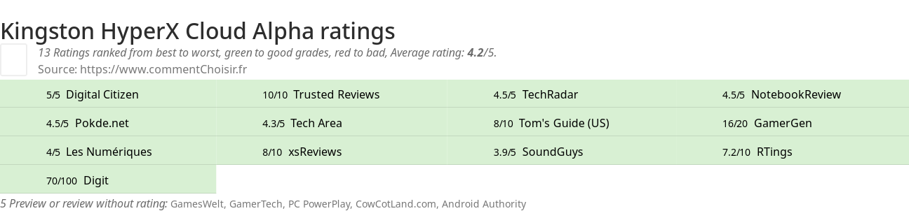 Ratings Kingston HyperX Cloud Alpha