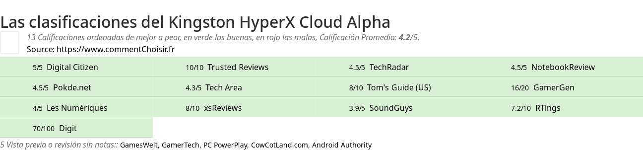 Ratings Kingston HyperX Cloud Alpha