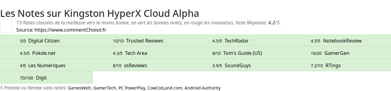 Ratings Kingston HyperX Cloud Alpha