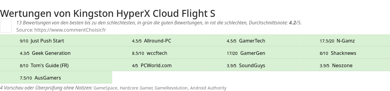 Ratings Kingston HyperX Cloud Flight S