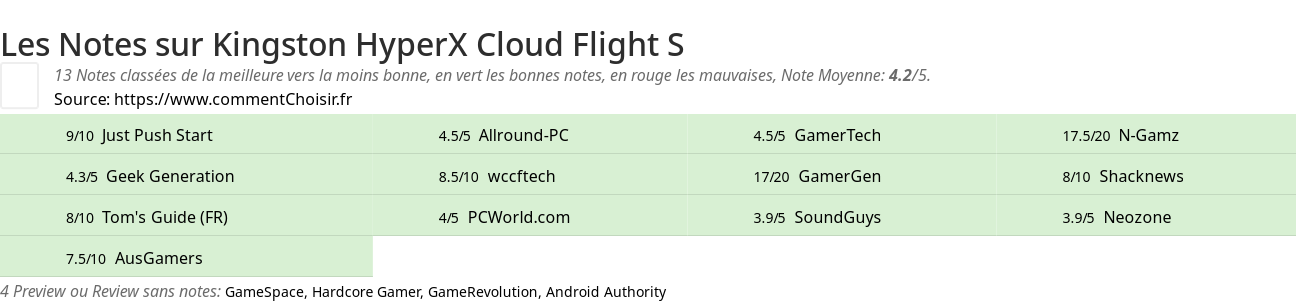 Ratings Kingston HyperX Cloud Flight S
