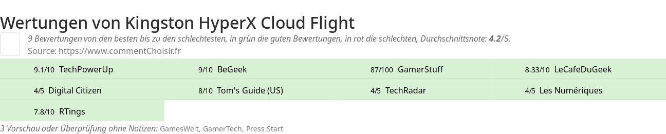 Ratings Kingston HyperX Cloud Flight