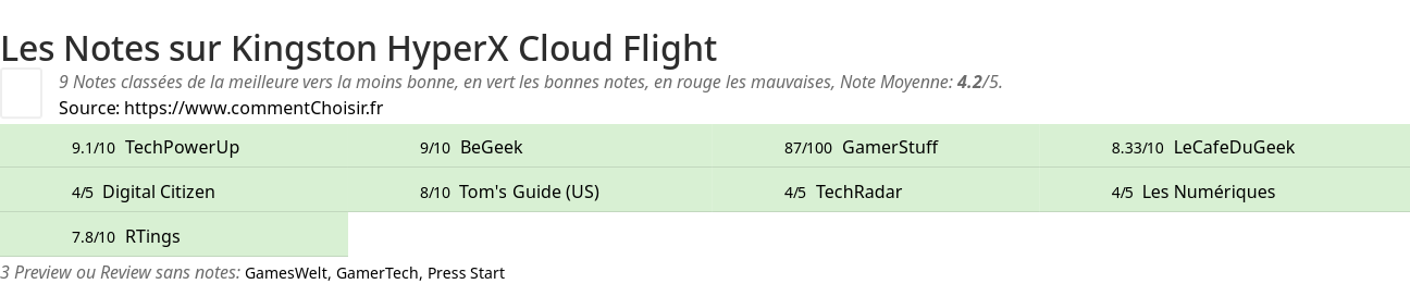 Ratings Kingston HyperX Cloud Flight