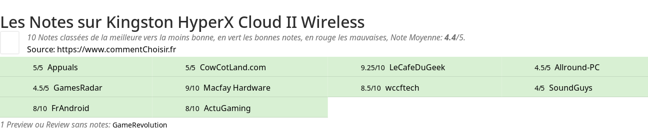 Ratings Kingston HyperX Cloud II Wireless