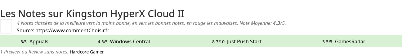 Ratings Kingston HyperX Cloud II